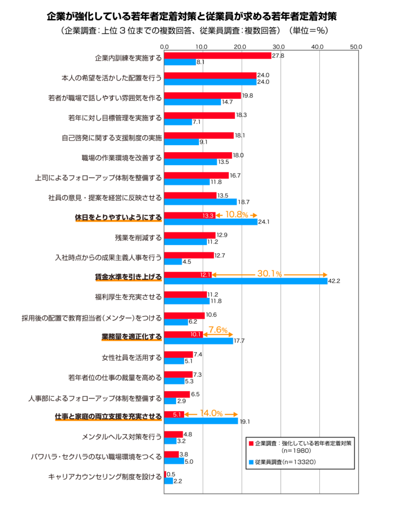 企業が強化している若年者定着対策と従業員が求める若年者定着対策