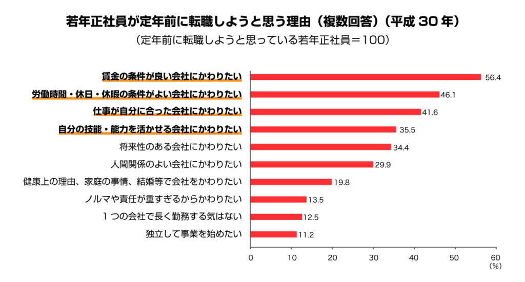 若年正社員が定年前に転職しようと思う理由（複数回答）（平成30年）