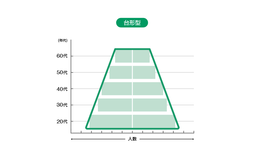 台形型