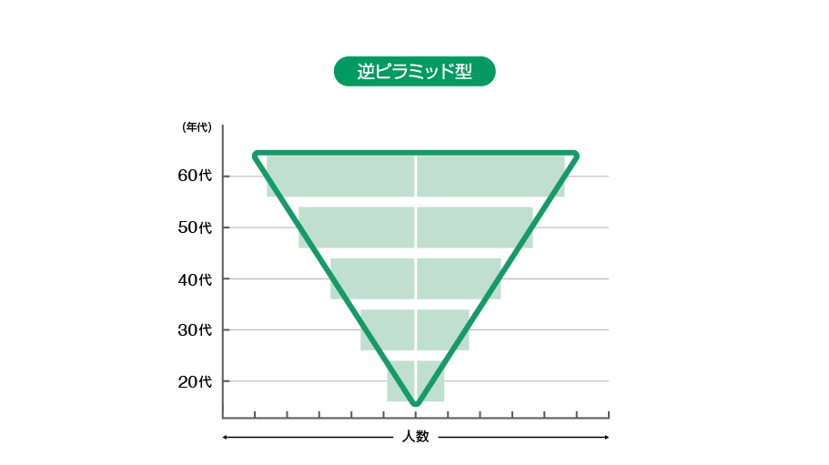 逆ピラミッド型