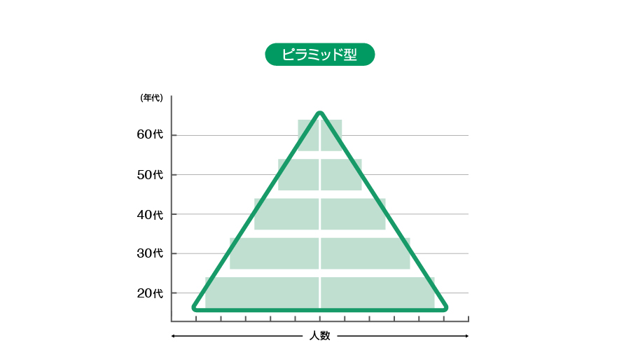 ピラミッド型