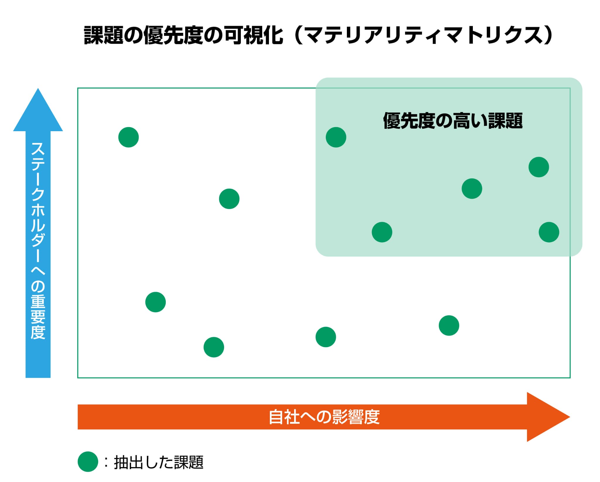 課題の優先度の可視化（マテリアリティマトリクス）