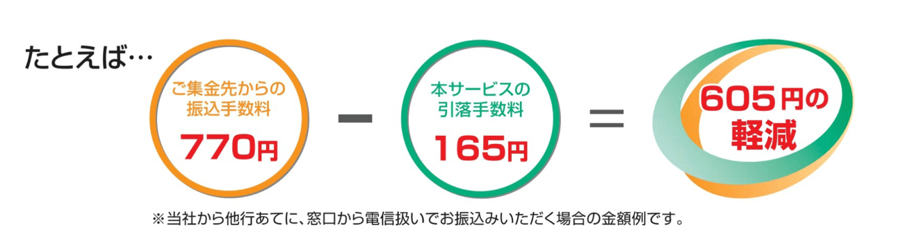 たとえば…ご集金先からの振込手数料770円-本サービスの引落手数料165円＝605円の軽減 ※当社から他行あてに、窓口から電信扱いでお振込みいただく場合の金額例です。