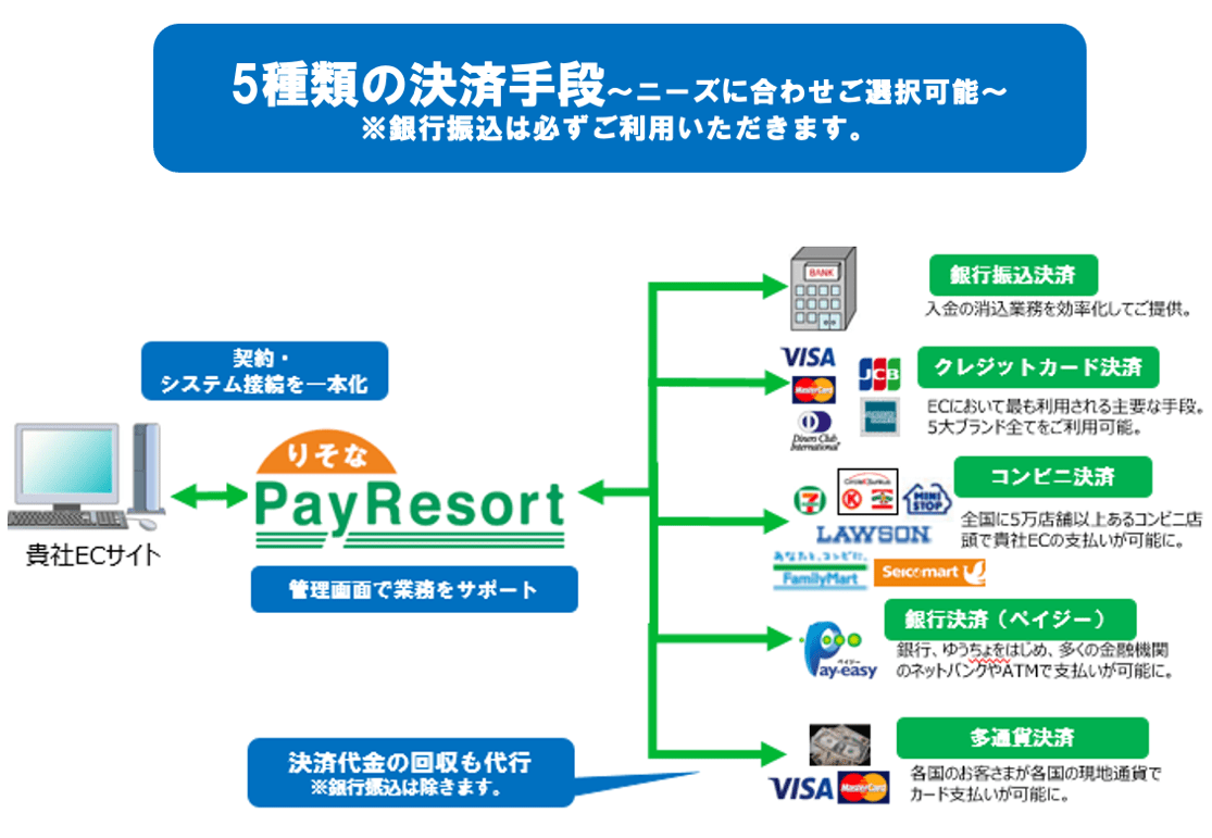 5種類の決済手段〜ニーズに合わせご選択可能〜※銀行振込は必ずご利用いただきます。