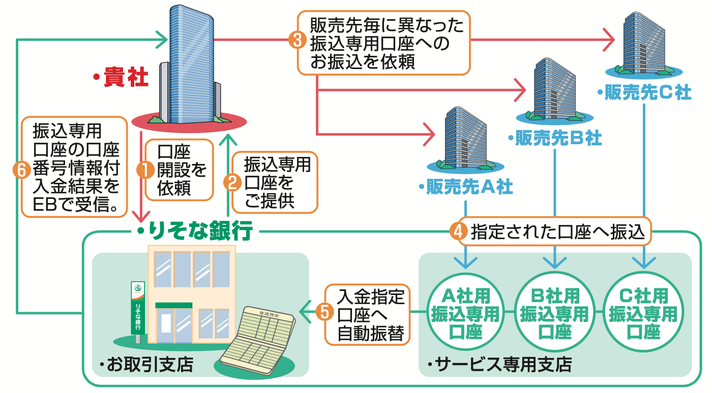 ①貴社→りそな銀行：口座開設を依頼 ②りそな銀行→貴社：振込専用口座をご提供 ③貴社→販売先A,B,C社：販売先ごとに異なった振込専用口座へのお振込を依頼 ④販売先A,B,C社→りそな銀行：指定された口座へ振込 ⑤振込専用口座サービス専用支店→りそな銀行お取引支店：入金指定口座へ自動振替 ⑥りそな銀行→貴社：振込専用口座の口座番号情報付入金結果をEBで受信。