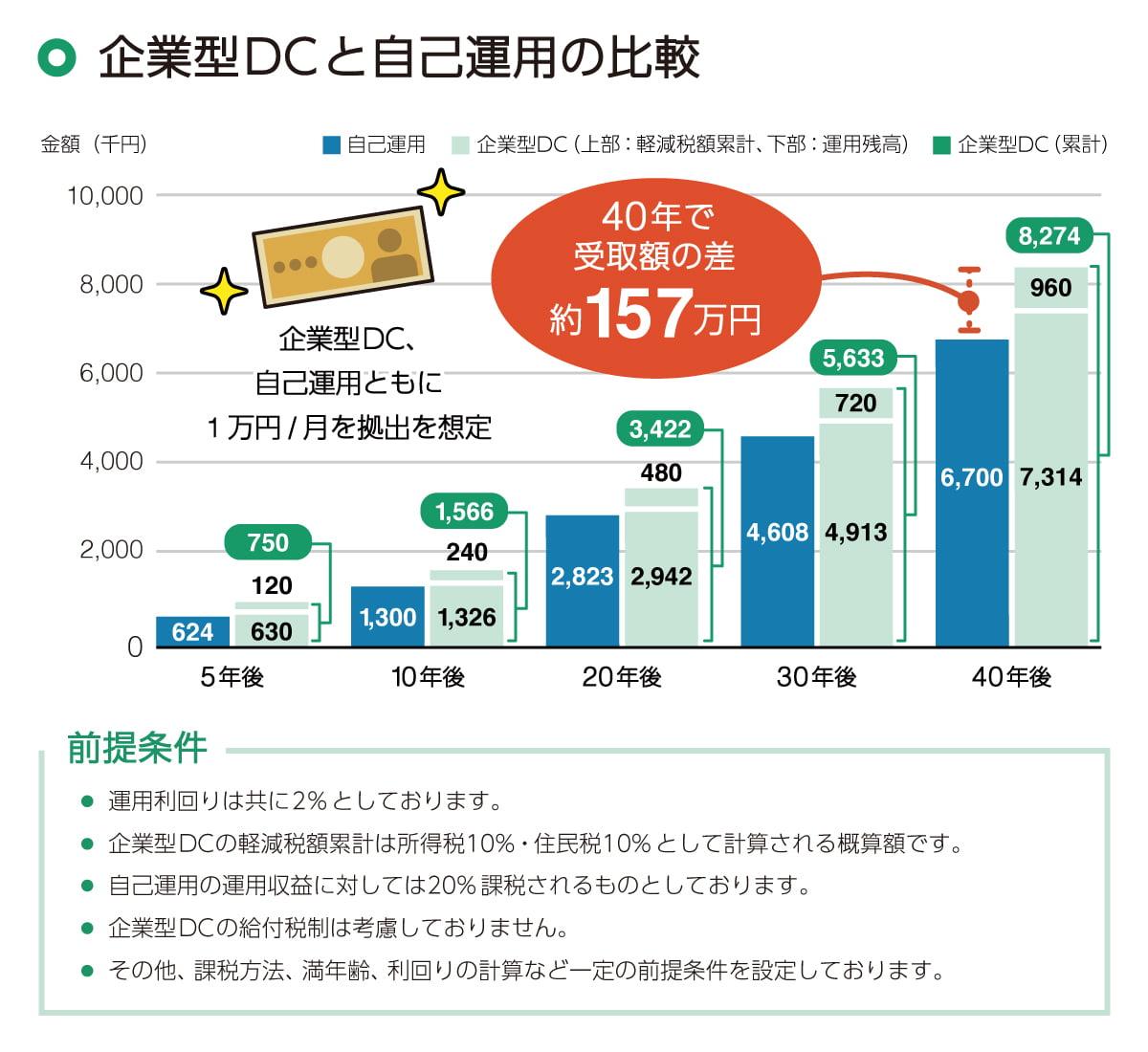 企業型DCと自己運用の比較