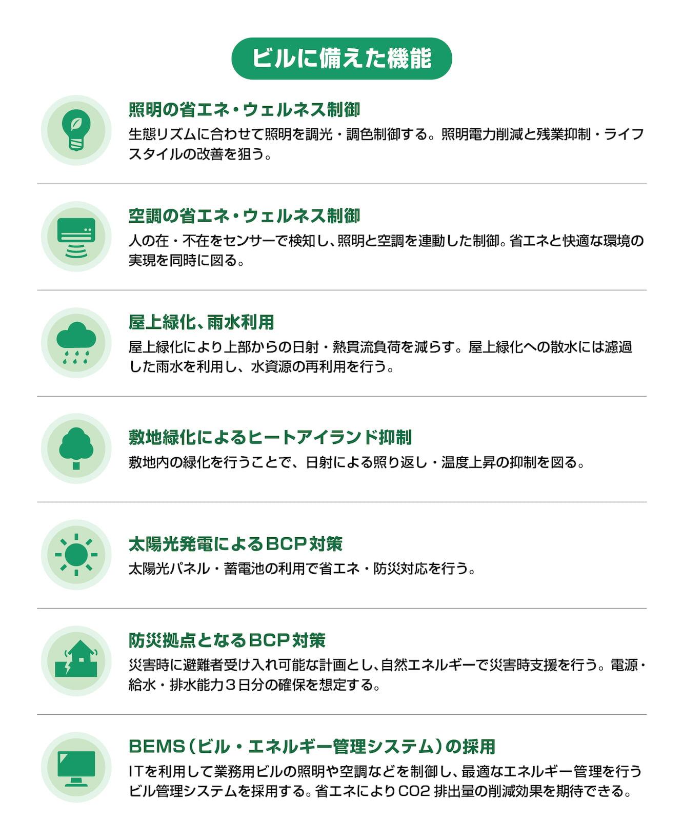 ビルに備えた機能　照明の省エネ・ウェルネス制御、空調の省エネ、ウェルネス制御、屋上緑化、雨水利用、敷地緑化によるヒートアイランド抑制、太陽光発電によるBCP対策、防災拠点となるBCP対策、BEMS（ビル・エネルギー管理システム）の採用