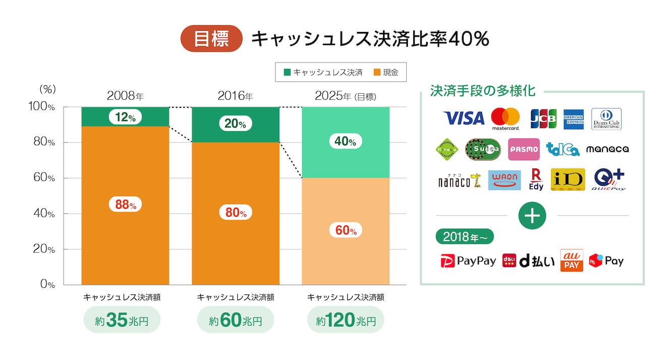 目標 キャッシュレス決済比率40%