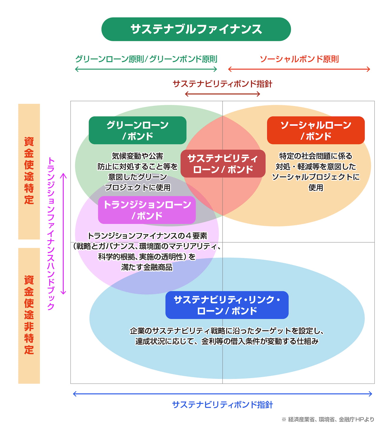 サステナブルファイナンス