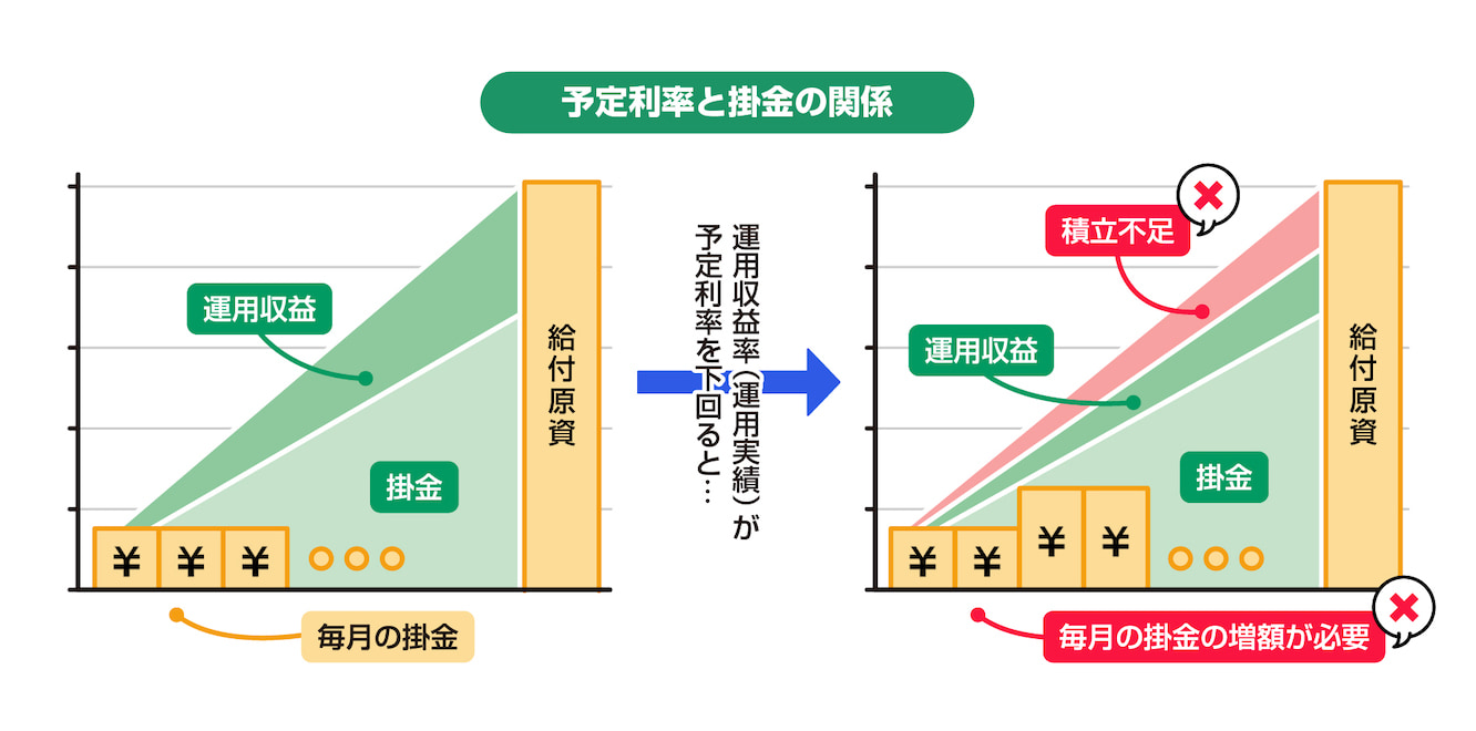 予定利率と掛金の関係