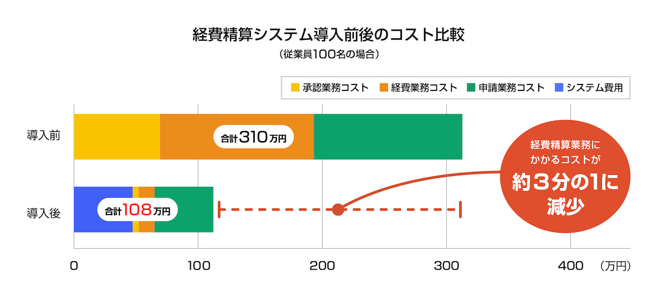 経費生産システム導入前後のコスト比較（従業員100名の場合）導入前合計310万円　導入後合計108万円　経費精算業務にかかるコストが約3分の1に減少