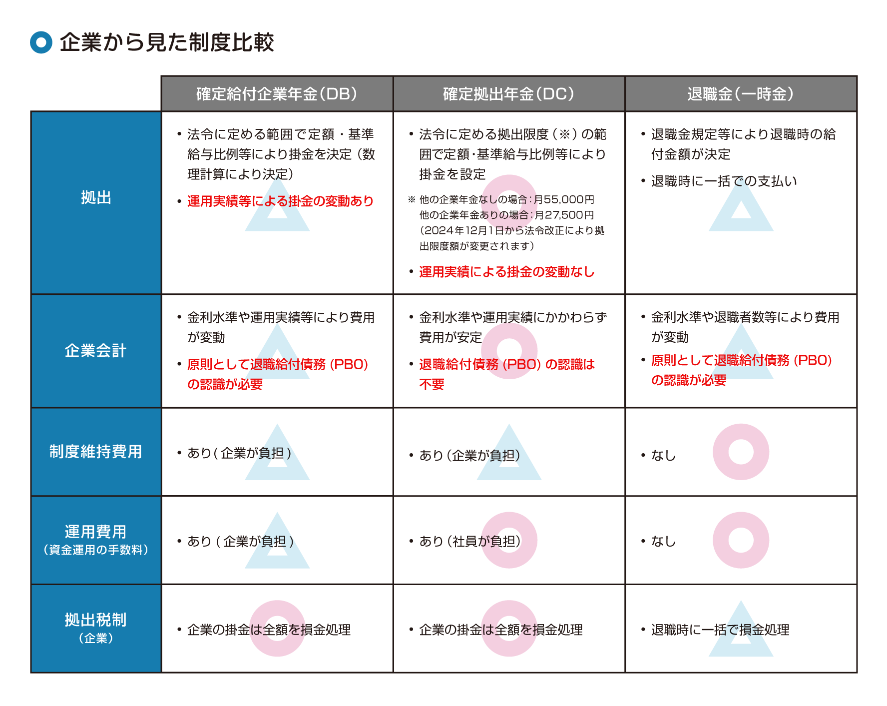 企業から見た制度比較