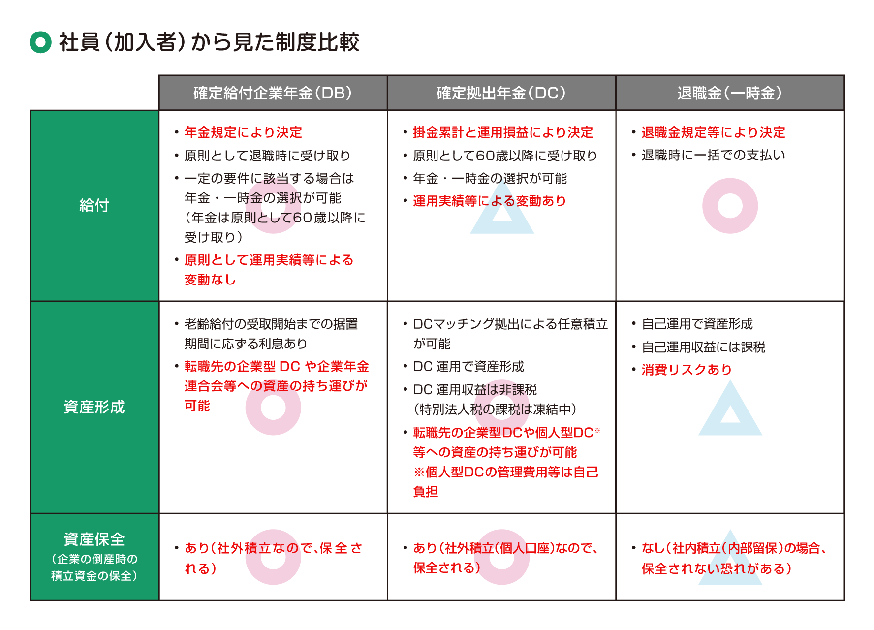 社員（加入者）から見た制度比較