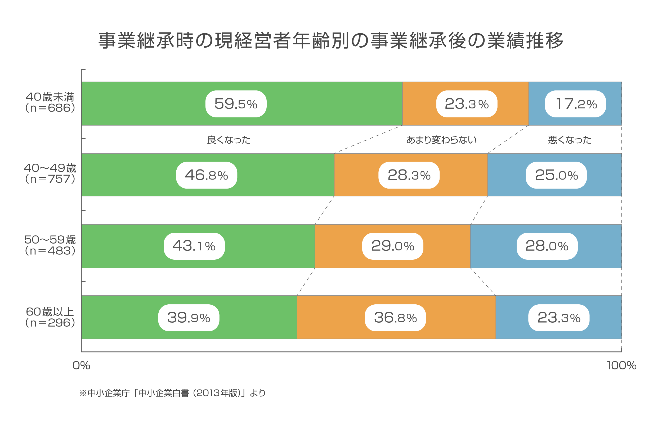 事業継承時の現経営者年齢別の事業継承後の業績推移