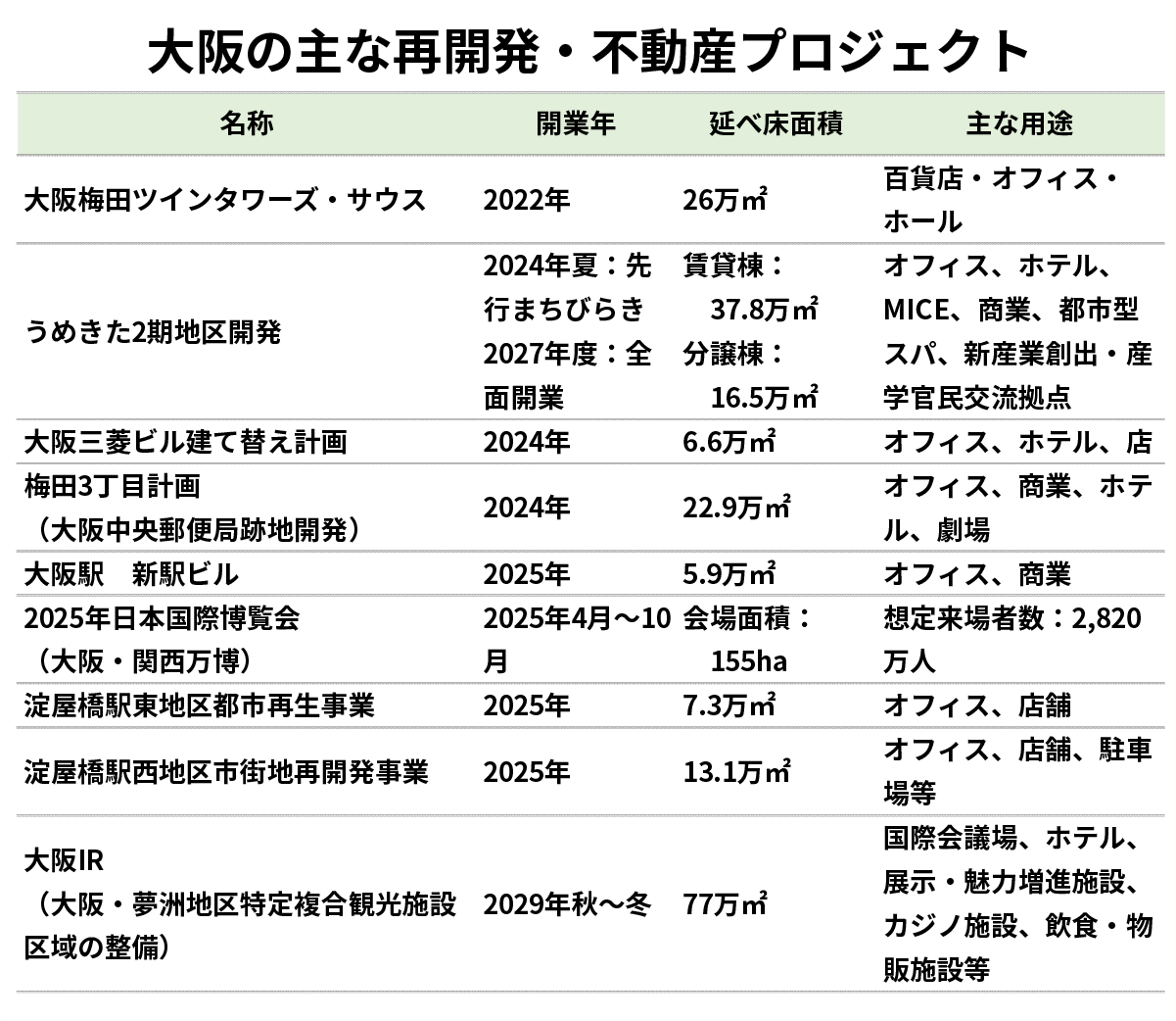 大阪の主な再開発・不動産プロジェクト