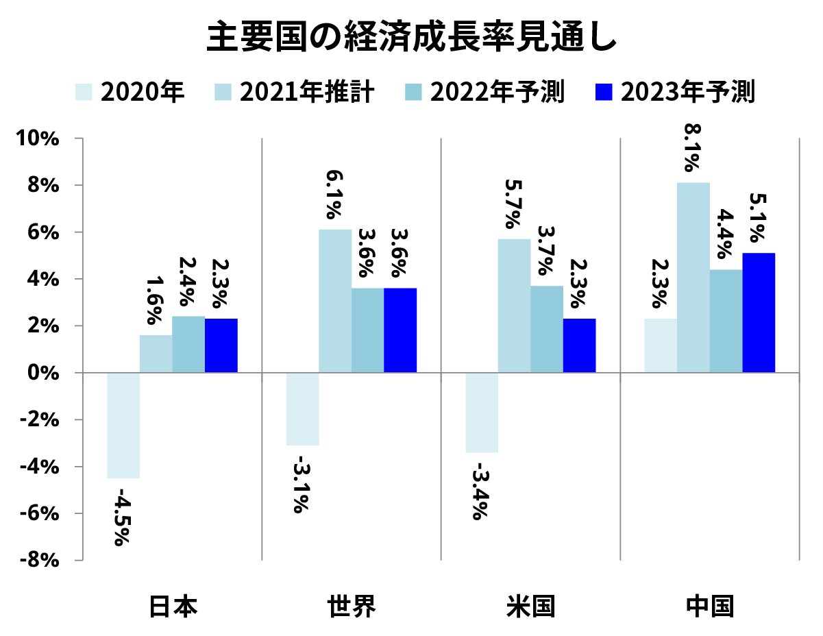 主要国の経済成長率見通し