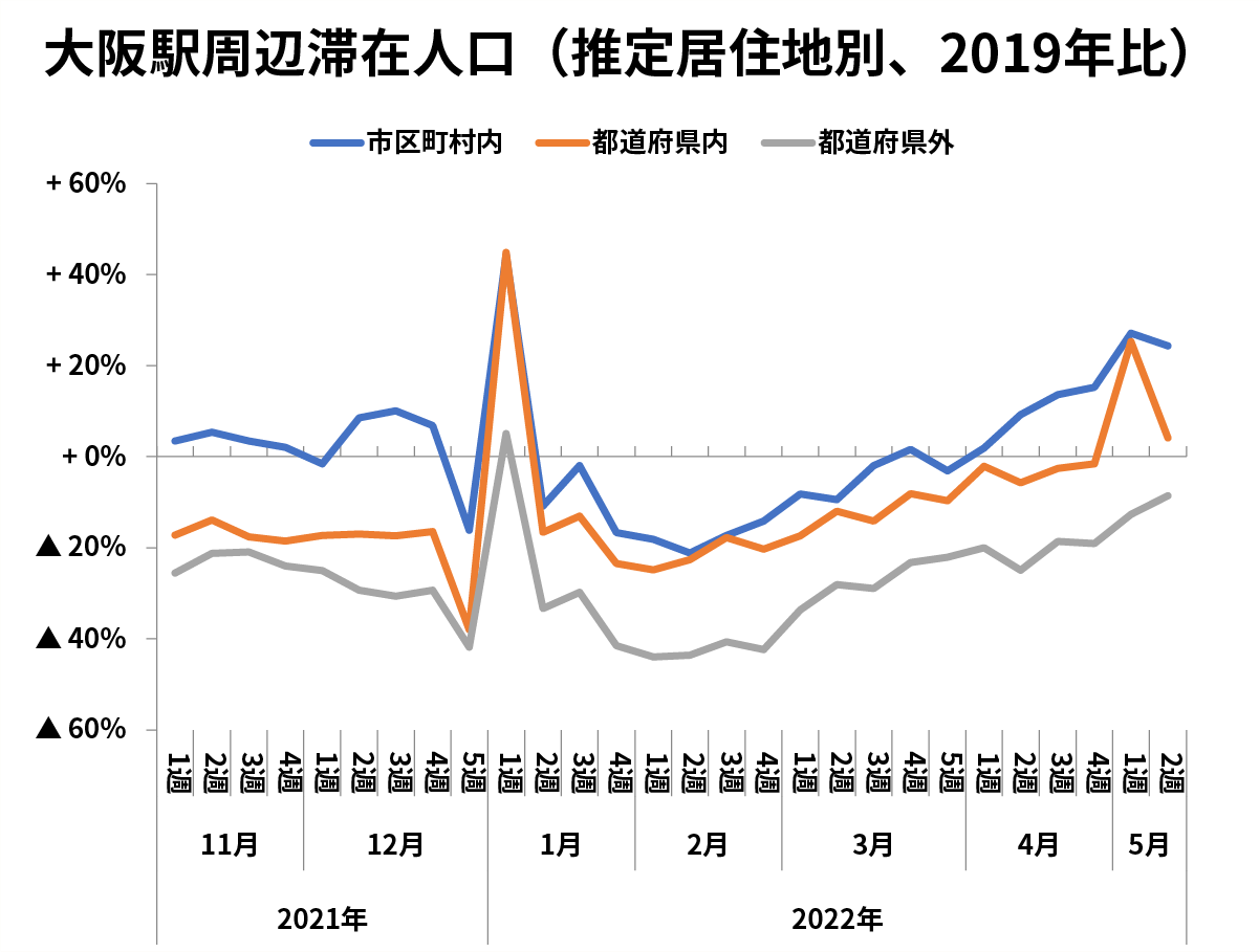 大阪駅周辺滞在人口（推定居住地別、2019年比）