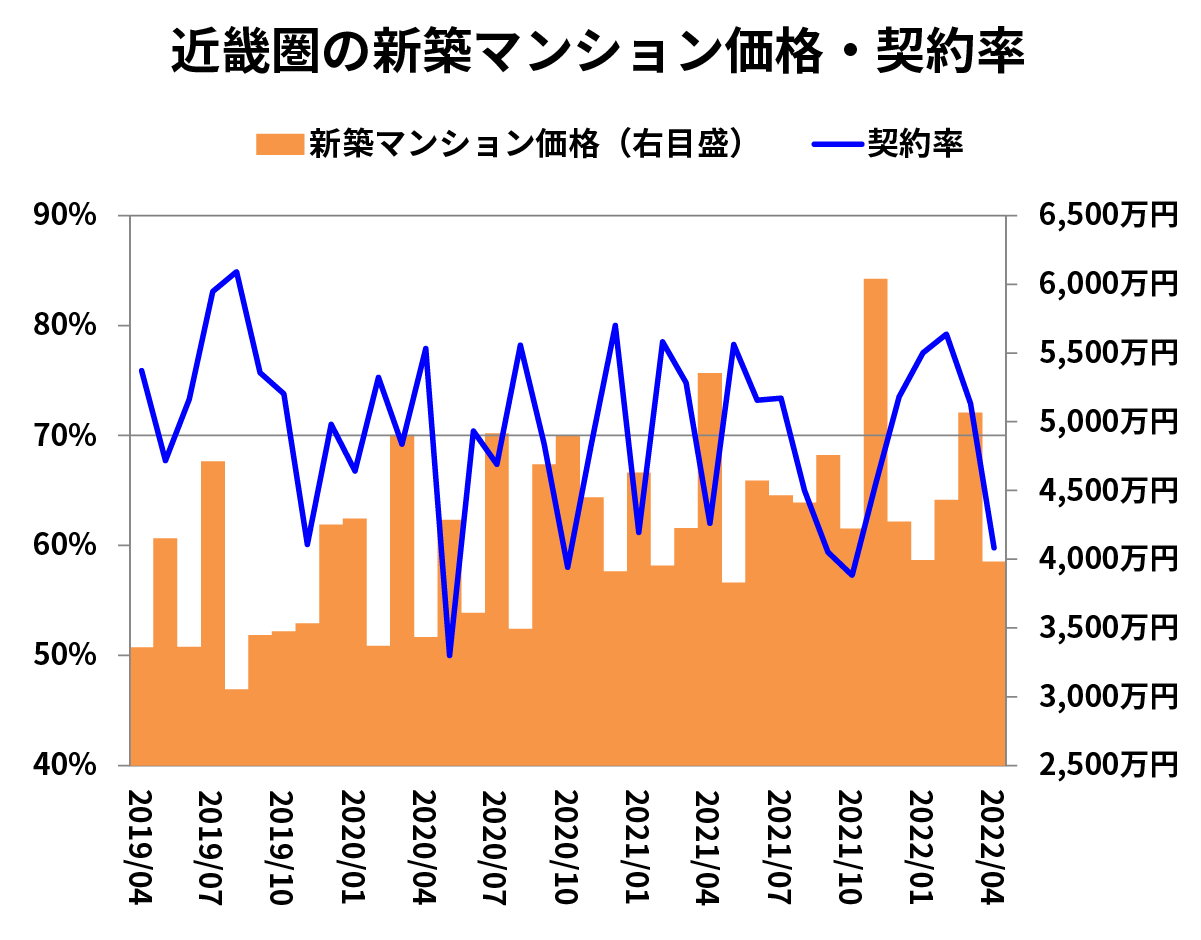 近畿圏の新築マンション価格・契約率