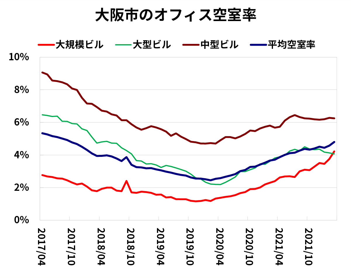 大阪市のオフィス空室率