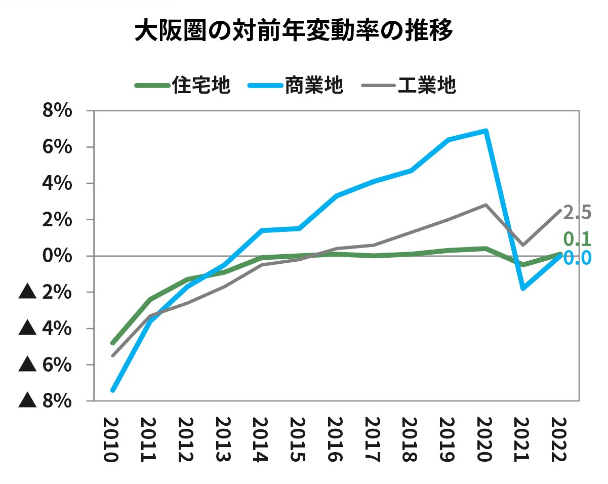 大阪圏の対前年変動率の推移