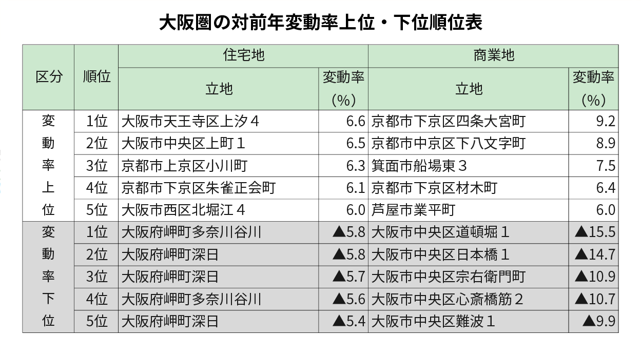 大阪圏の対前年変動率上位・下位順位表