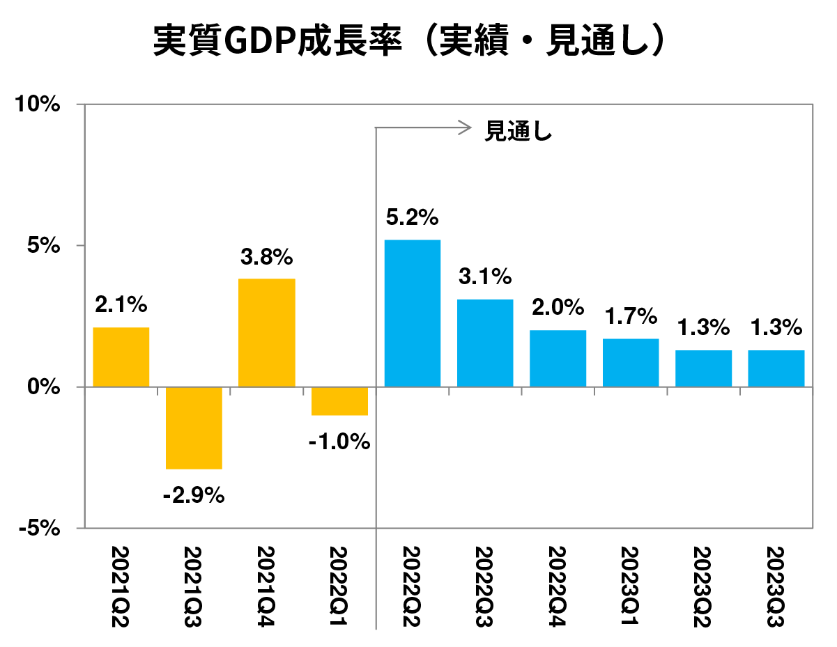 実質GDP成長率（実績・見通し）