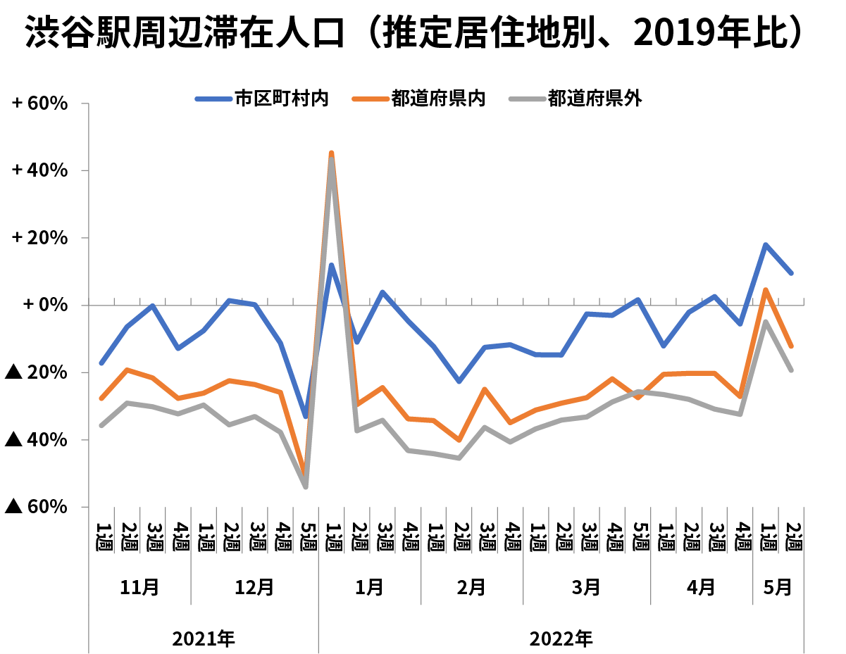 渋谷駅周辺滞在人口（推定居住地別、2019年比）