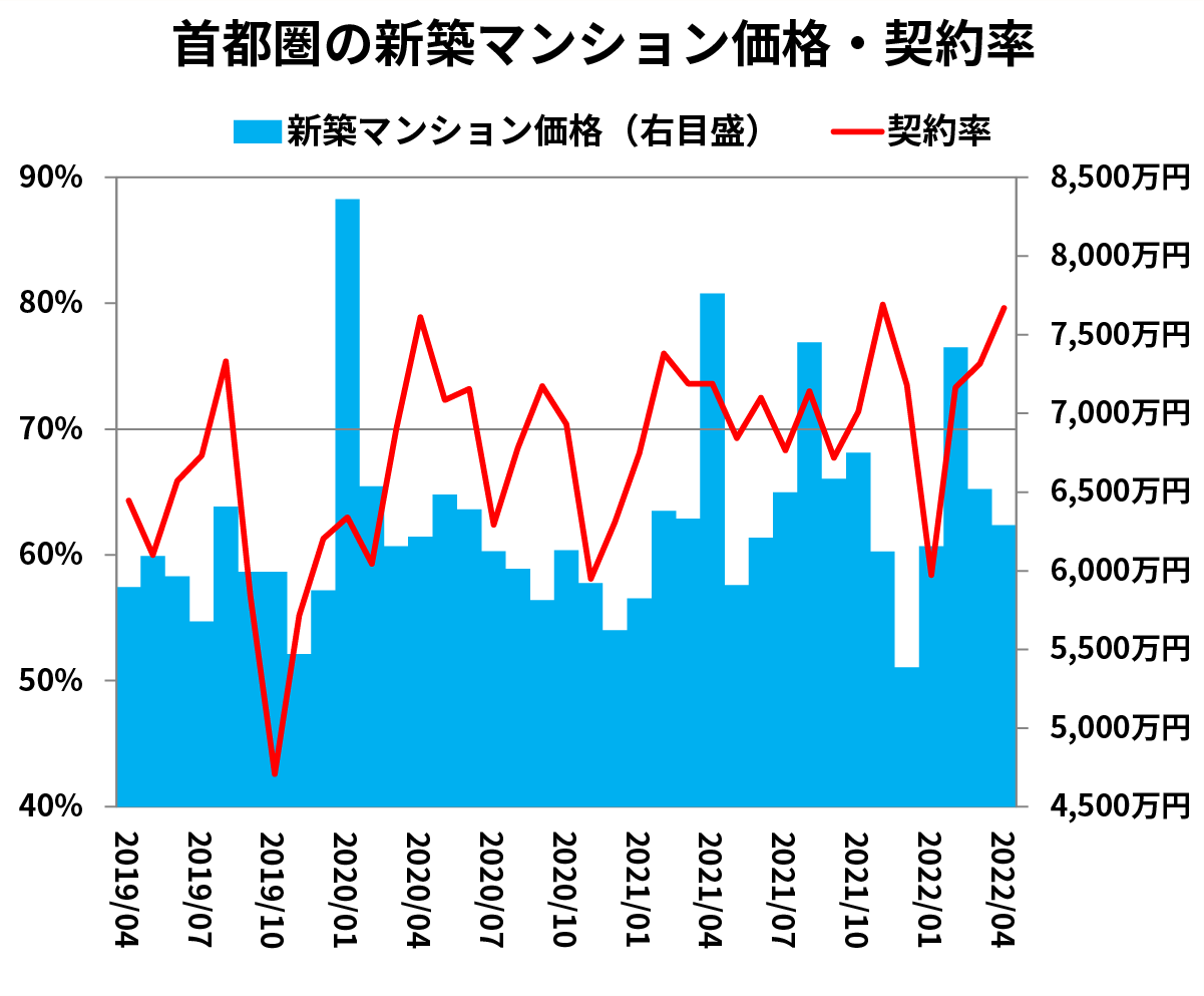 首都圏の新築マンション価格・契約率