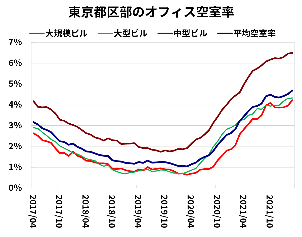 東京都区部のオフィス空室率