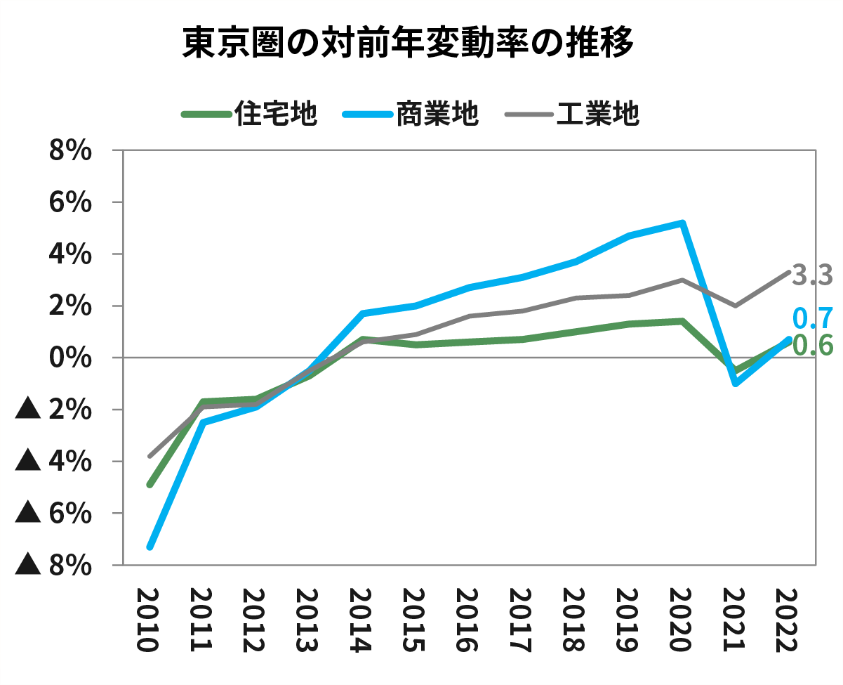 東京圏の対前年変動率の推移