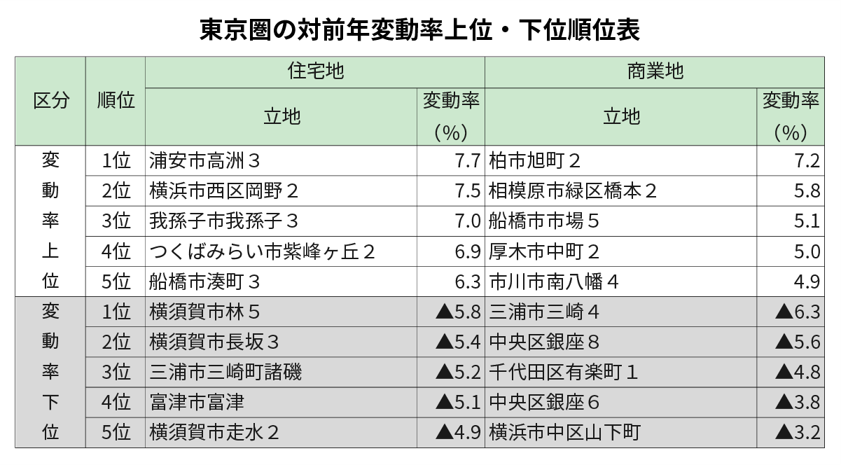 東京圏の対前年変動率上位・下位順位表