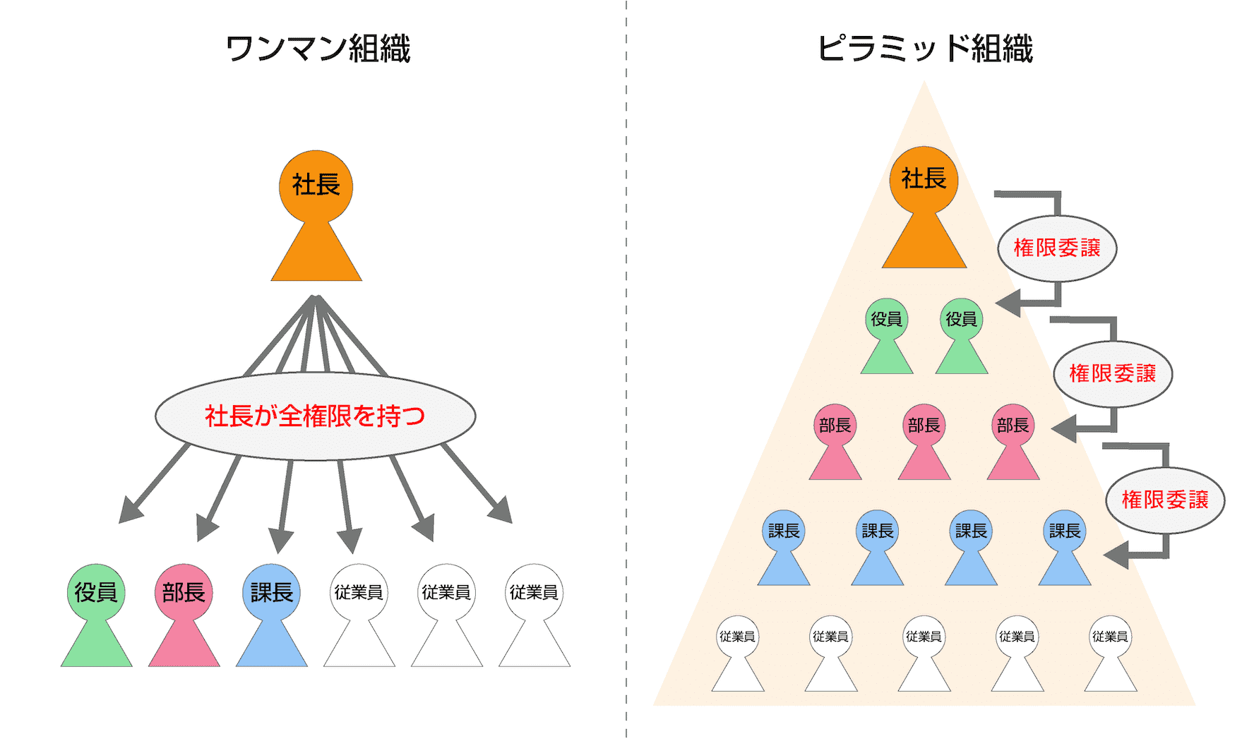 ワンマン組織：社長が全権限を持つ ピラミッド組織：上から下へ権限委譲