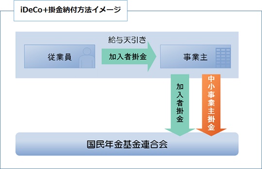 iDeCo＋掛金納付方法イメージ