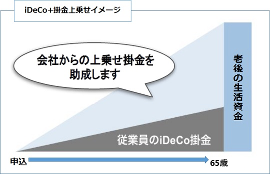 iDeCo＋掛金上乗せイメージ