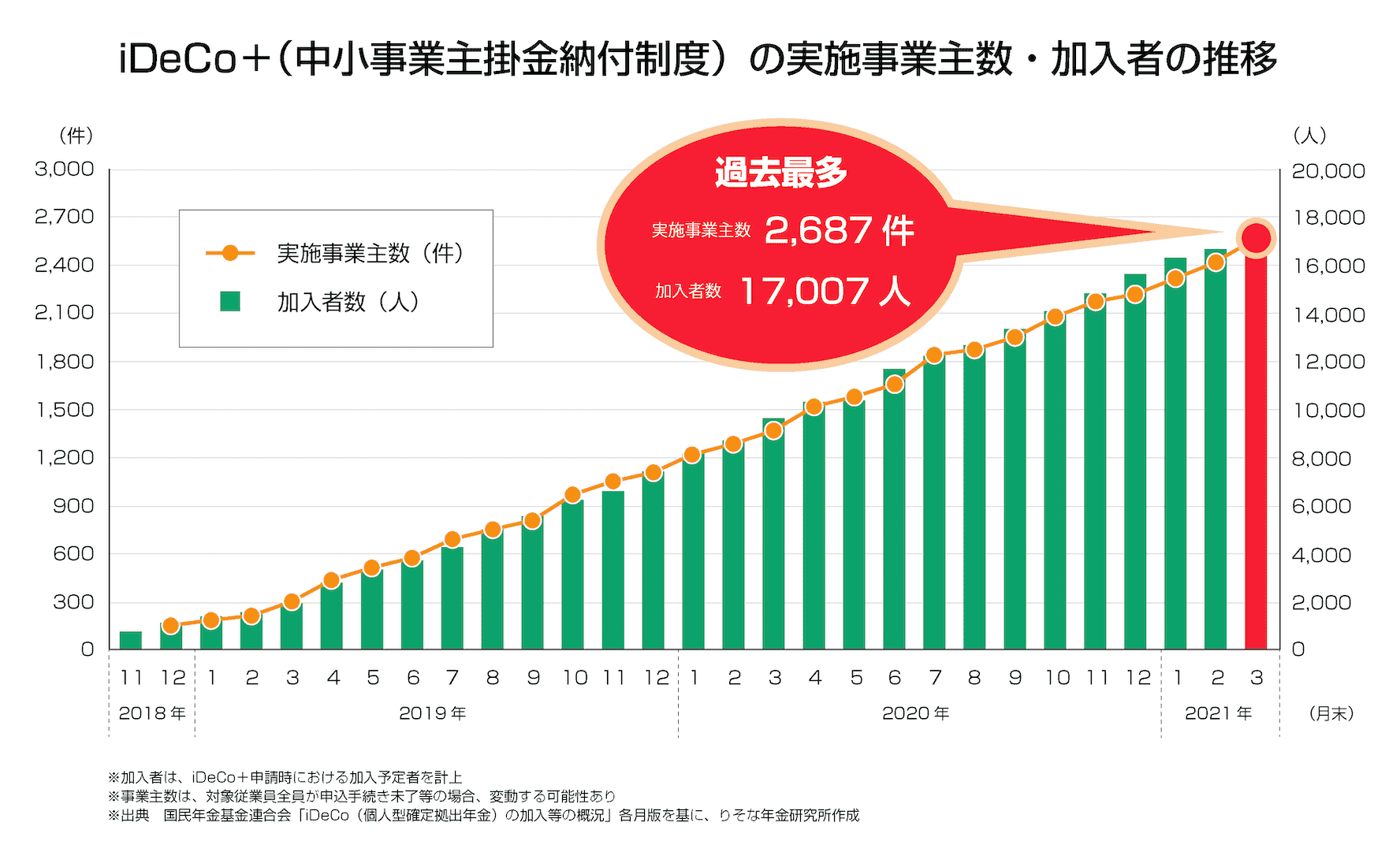 iDeCo＋（中小事業主掛金納付制度）の実施事業主数・加入者の推移