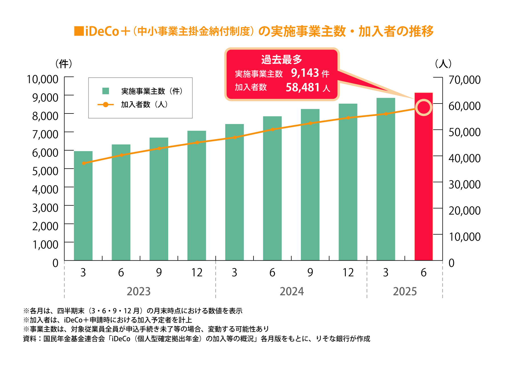 iDeCo+（中小事業主掛金納付制度）の実施事業主数・加入者の推移