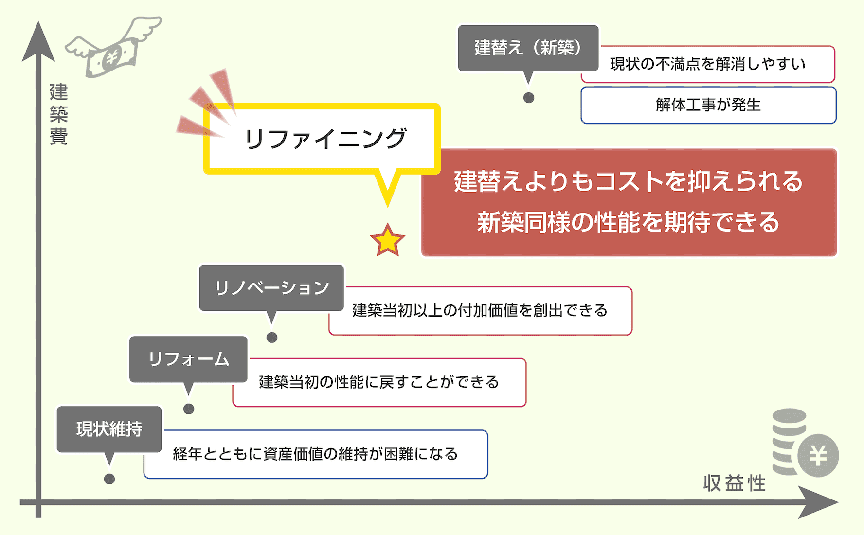 建替え（新築）：現状の不満点を解消しやすい・解体工事が発生　リファイニング：建替えよりもコストを抑えられる・新築同様の性能を期待できる　リノベーション：建築当初以上の付加価値を創出できる　リフォーム：建築当初の性能に戻すことができる　現状維持：経年とともに資産価値の維持が困難になる