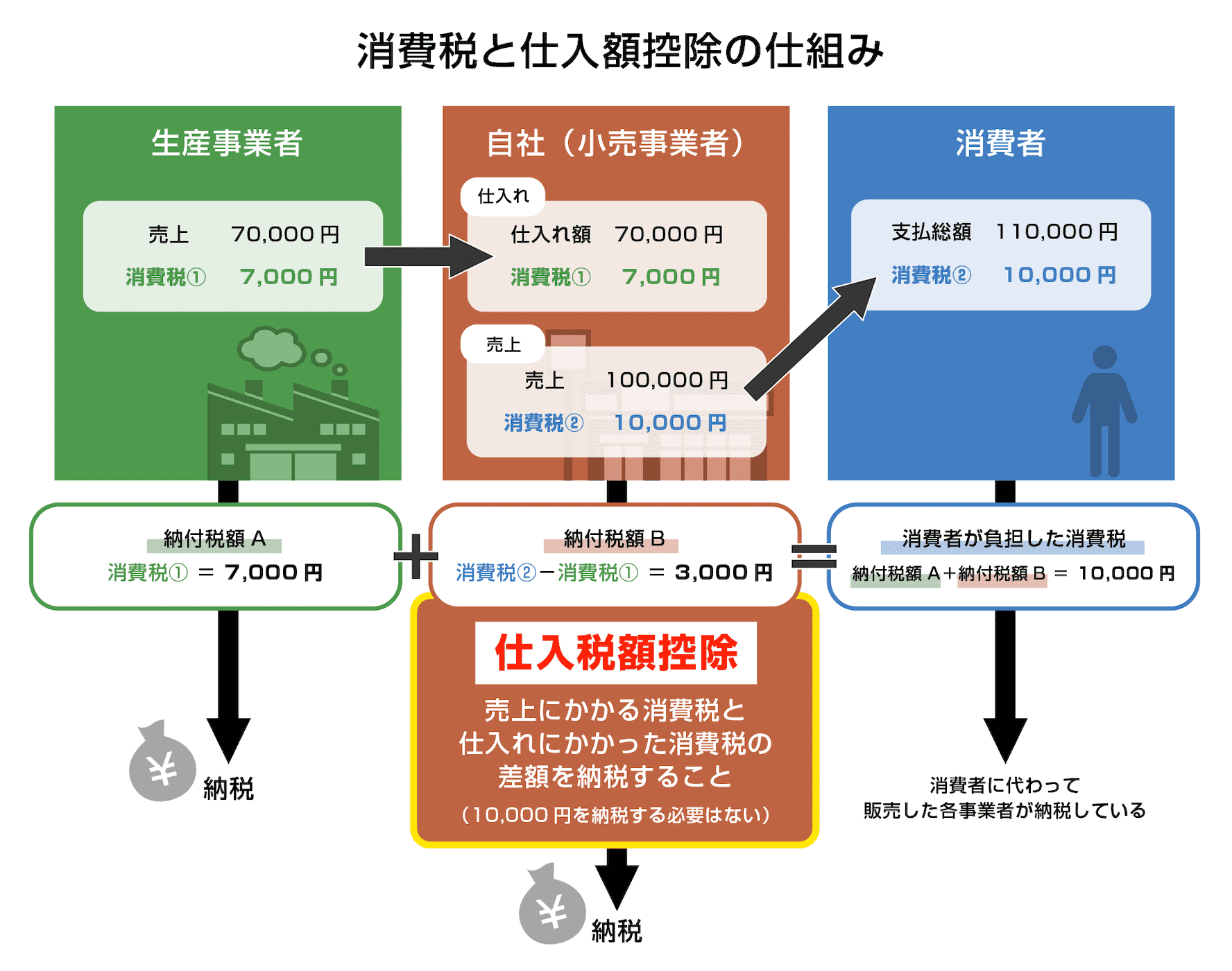 消費税と仕入額控除の仕組み