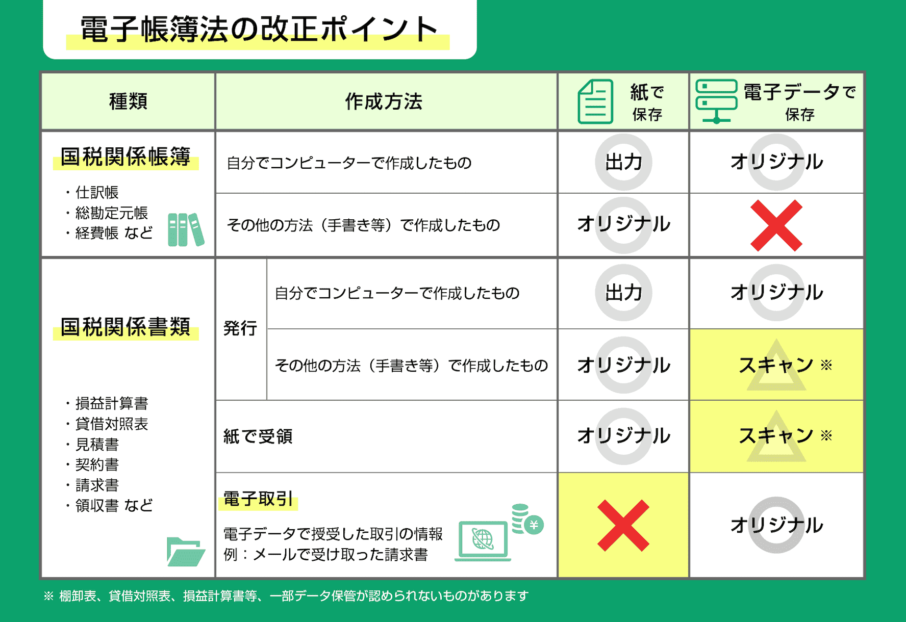 電子帳簿法の改正ポイント