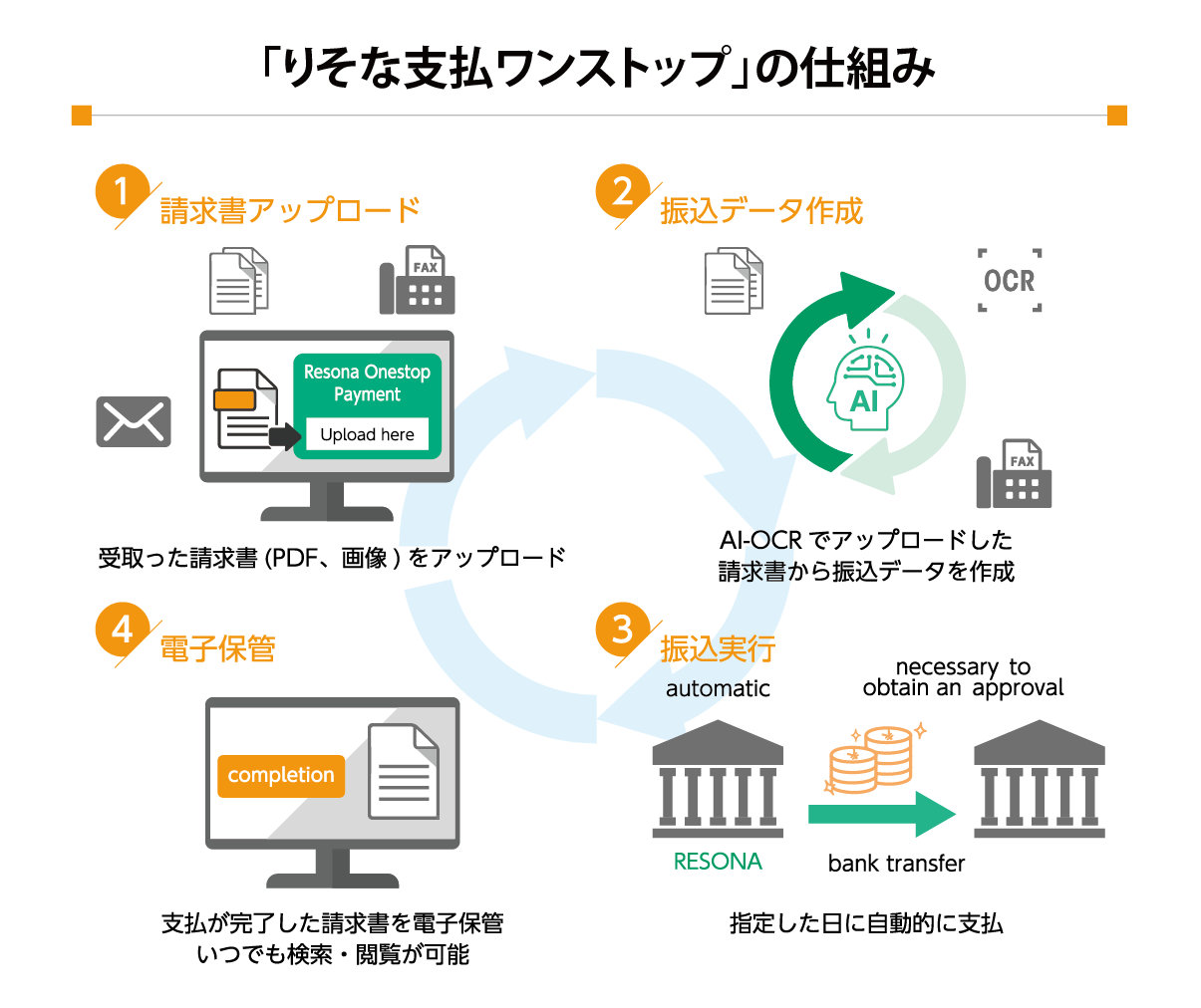 「りそな支払ワンストップ」の仕組み 1.請求書アップロード：受け取った請求書（PDF、画像）をアップロード 2.振込データ作成：AI-OCRでアップロードした請求書から振込データを作成 3.振込実行：指定した日に自動的に支払 4.電子保管：支払が完了した請求書を電子保管、いつでも検索・閲覧が可能