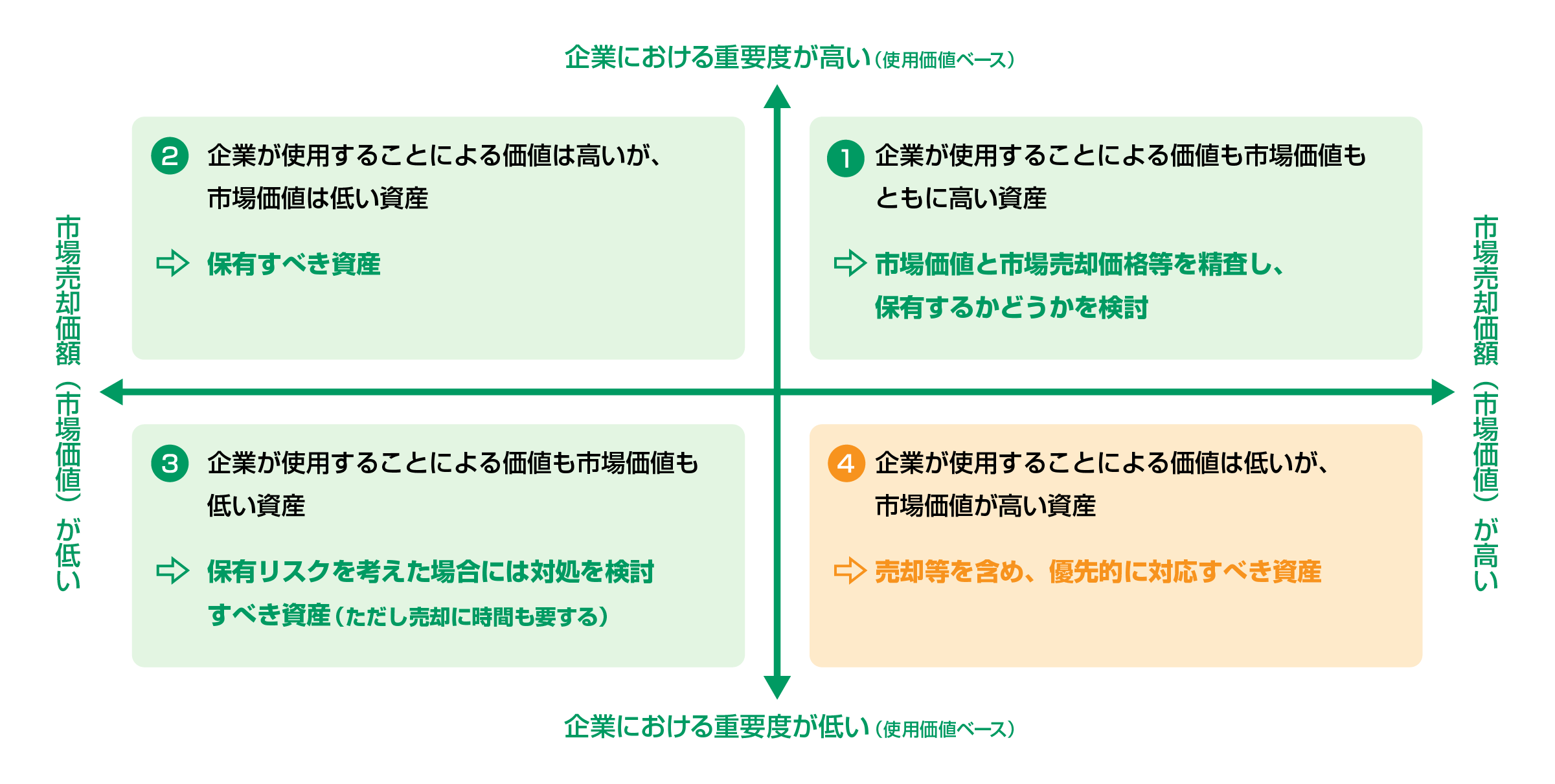 ①企業が使用することによる価値も市場価値もともに高い資産→市場価値と市場売却価格等を精査し、保有するかどうかを検討　②企業が使用することによる価値は高いが、市場価値は低い資産→保有すべき資産　③企業が使用することによる価値も市場価値も低い資産→保有リスクを考えた場合には対処を検討すべき資産（ただし売却に時間も要する）　④企業が使用することによる価値は低いが、市場価値が高い資産→売却等を含め、優先的に対応すべき資産