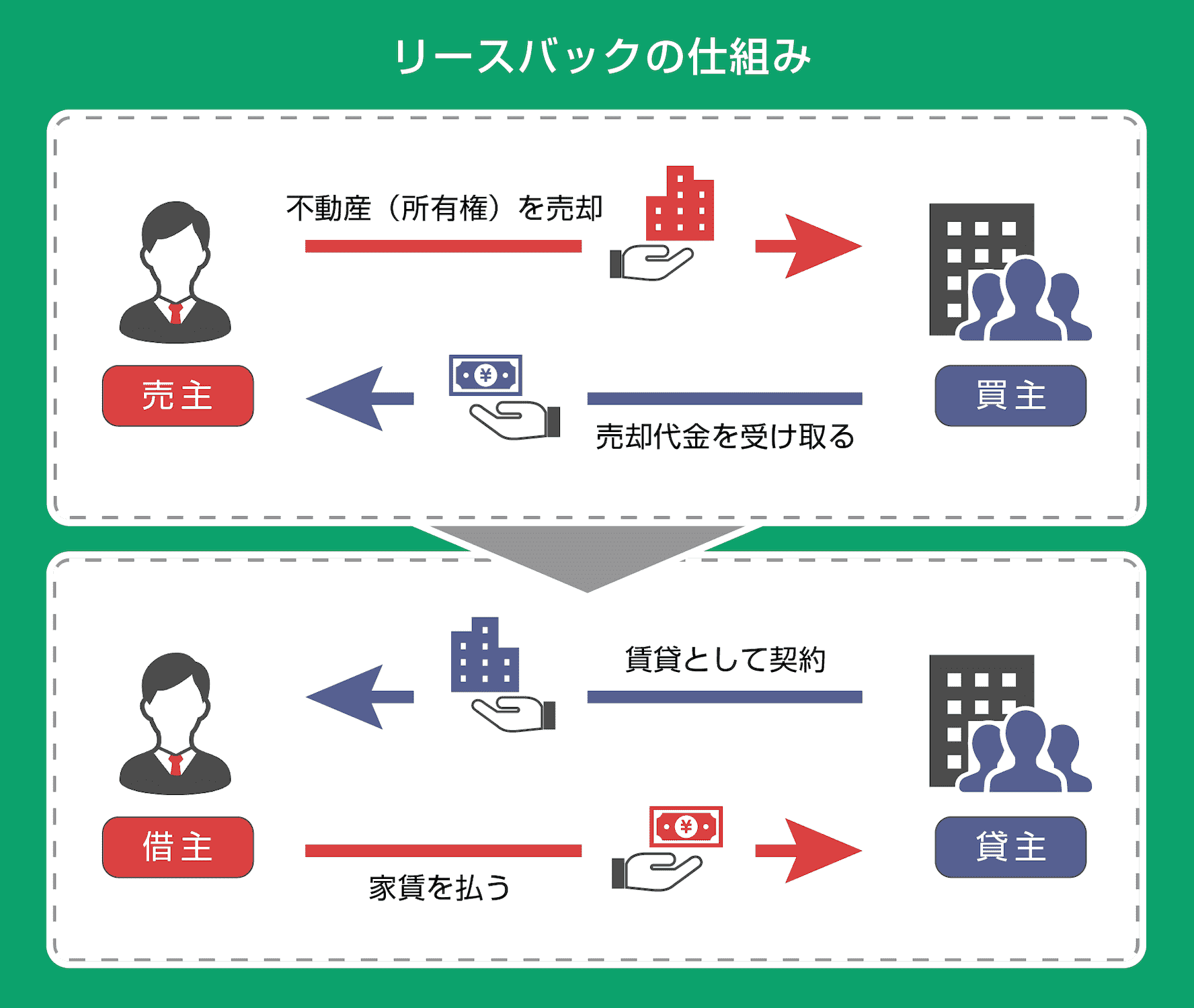 リースバックの仕組み