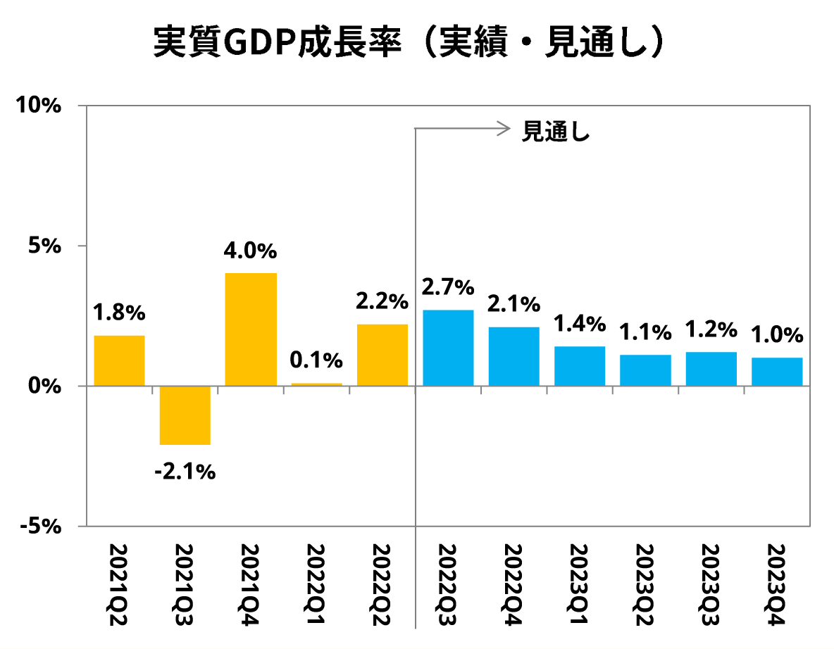 実質GDP成長率（実績・見通し）