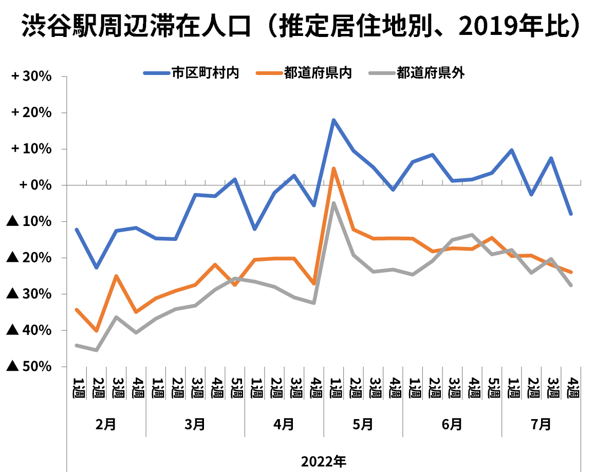 渋谷駅周辺滞在人口（推定居住地別、2019年比）