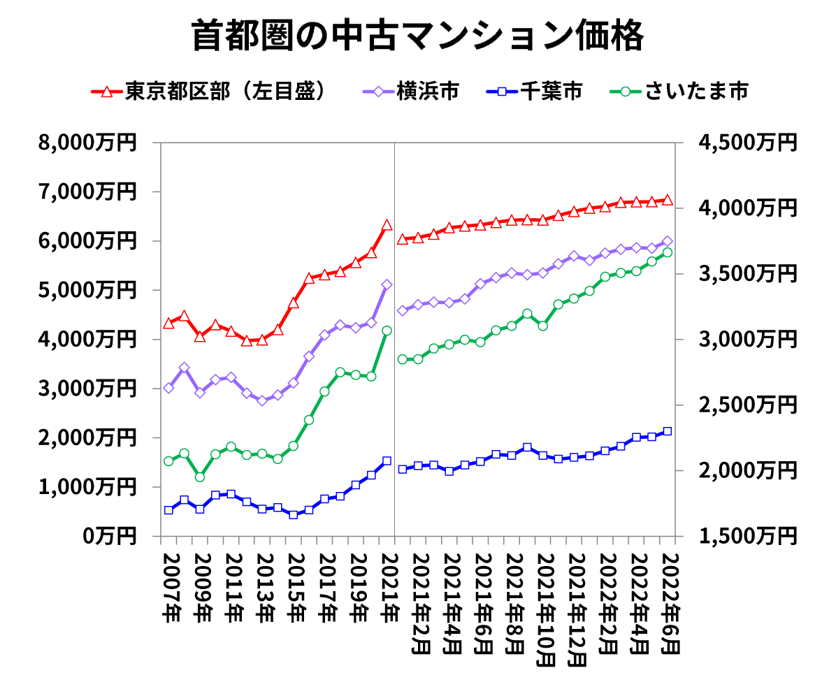 首都圏の中古マンション価格