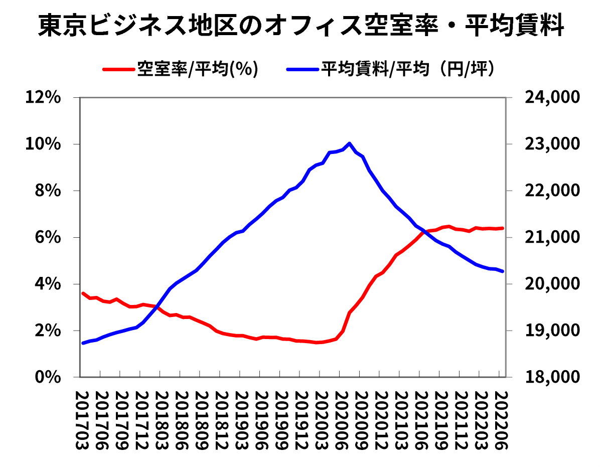 東京ビジネス地区のオフィス空室率・平均賃料