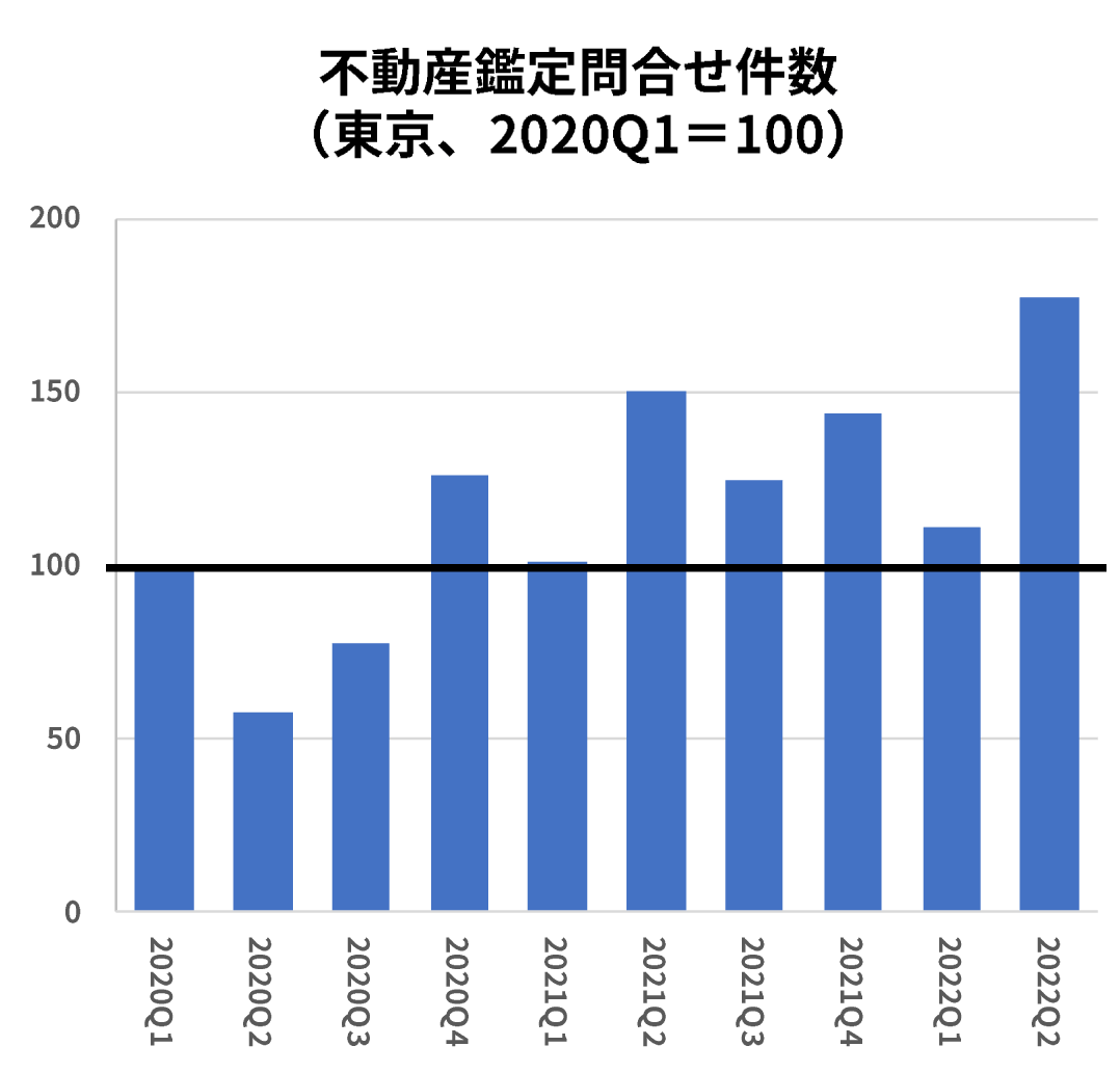 不動産鑑定問合せ件数（東京、2020Q1=100）