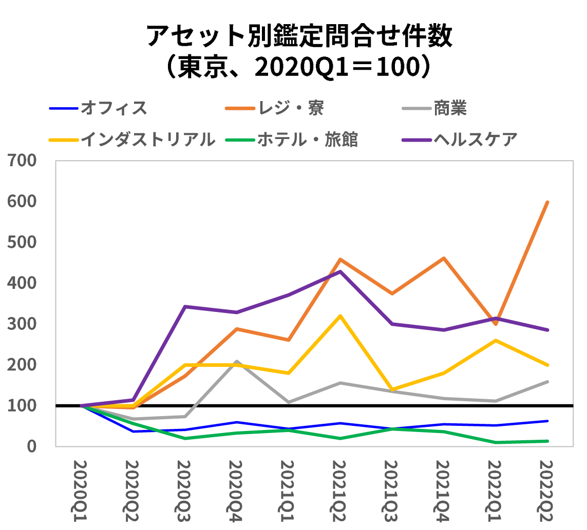 アセット別鑑定問合せ件数（東京、2020Q1=100）