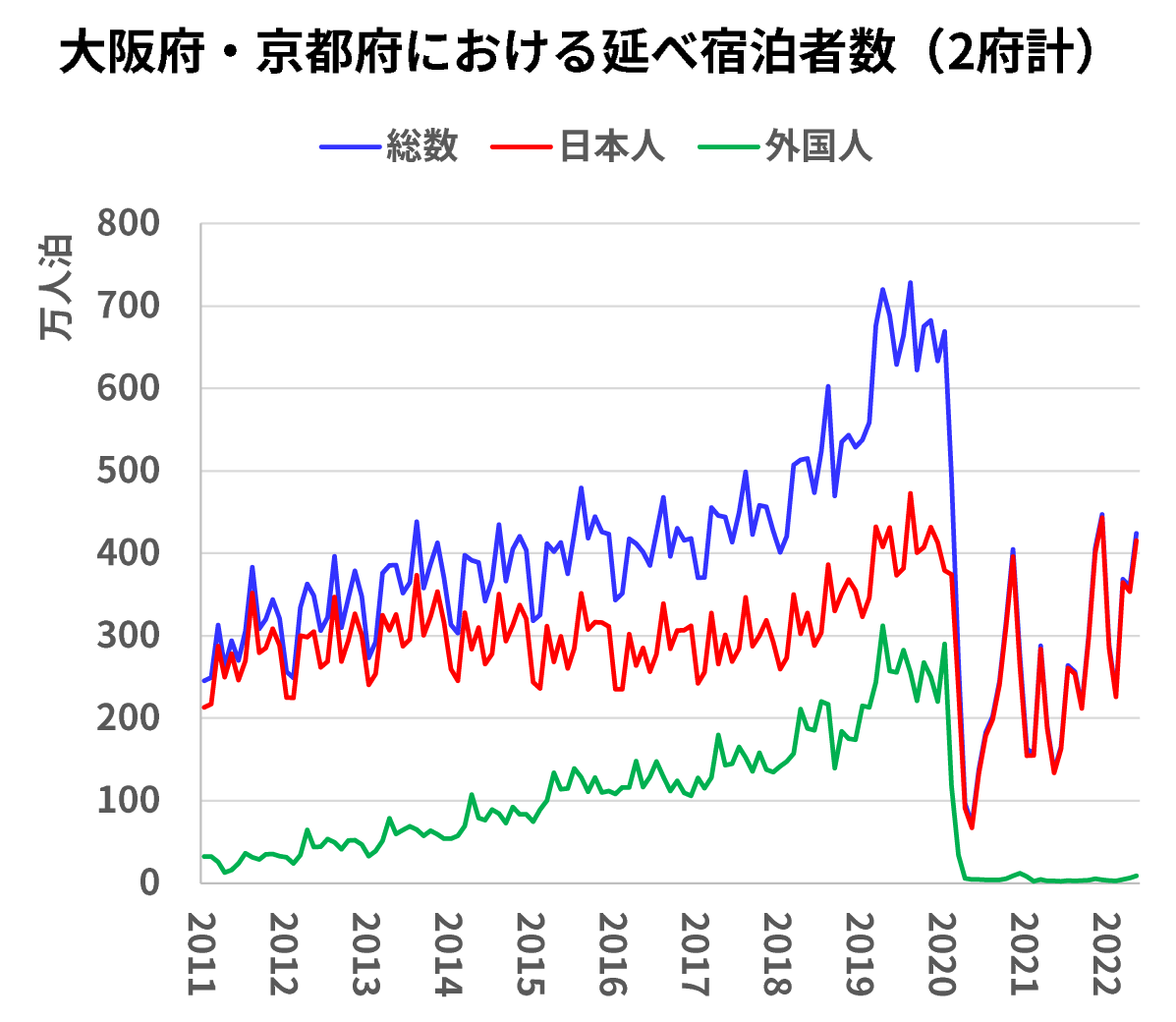 大阪府・京都府における延べ宿泊者数（2府計）