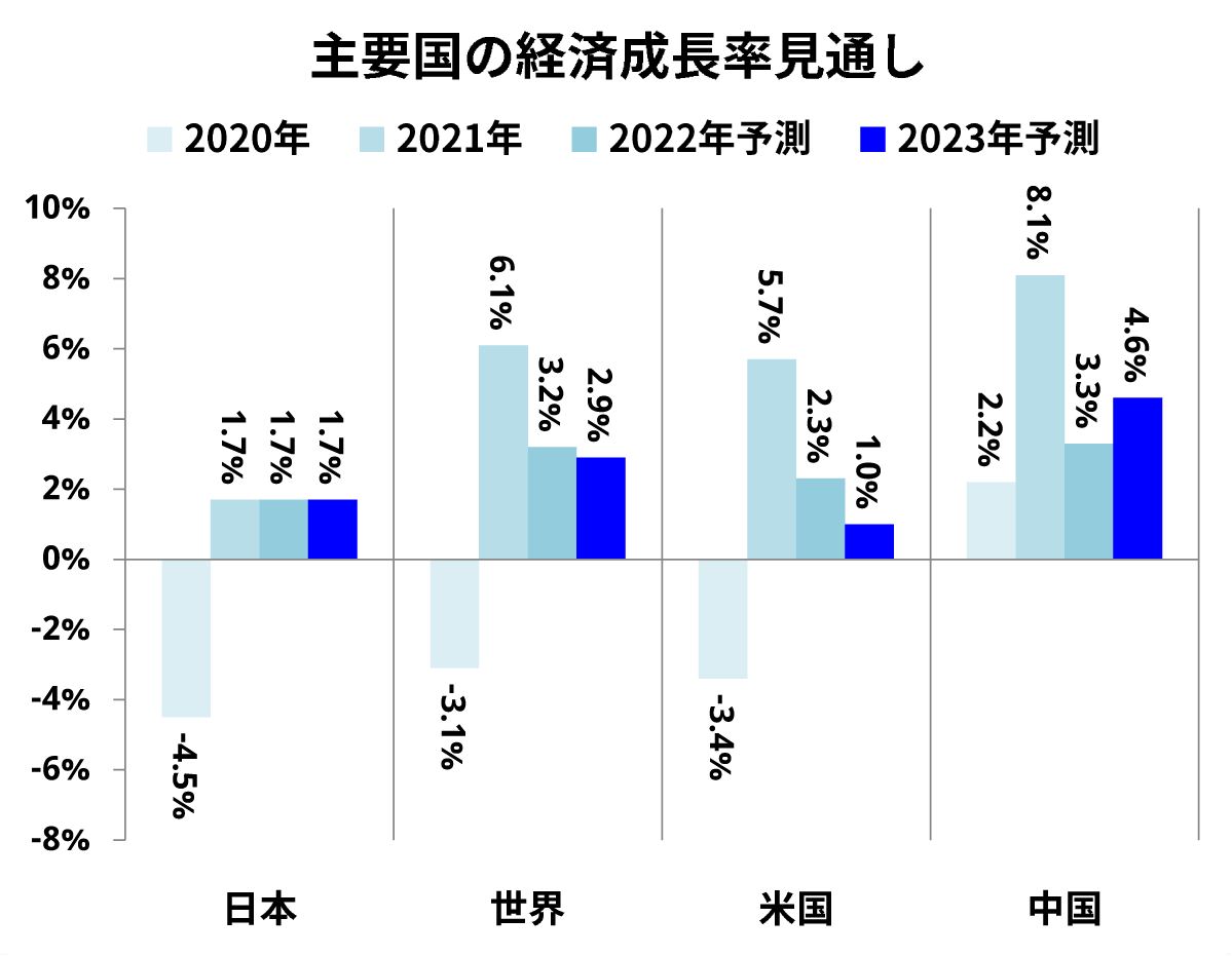 主要国の経済成長率見通し